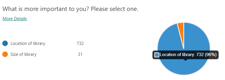 Survey question that shows 96% of respondents say location of library is more important than size of library.