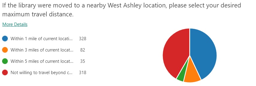 Survey graph that shows 328 said they would travel within 1 miles of current location; 82 would travel within three miles; 35 would travel 5 miles and 318 would not be willing to travel beyond current branch location.