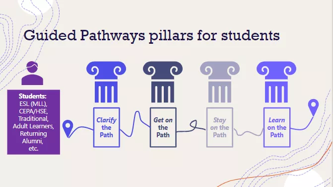 guided pathways pillars
